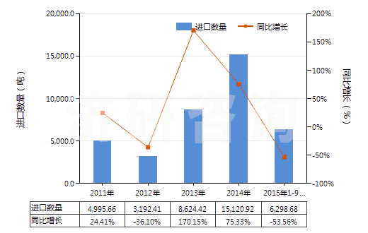 2011-2015年9月中國(guó)食用鹽(HS25010011)進(jìn)口量及增速統(tǒng)計(jì)